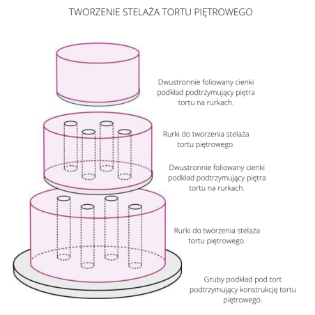 schemat tworzenia stelaża do tortu piętrowego - sklep Cukieteria.pl