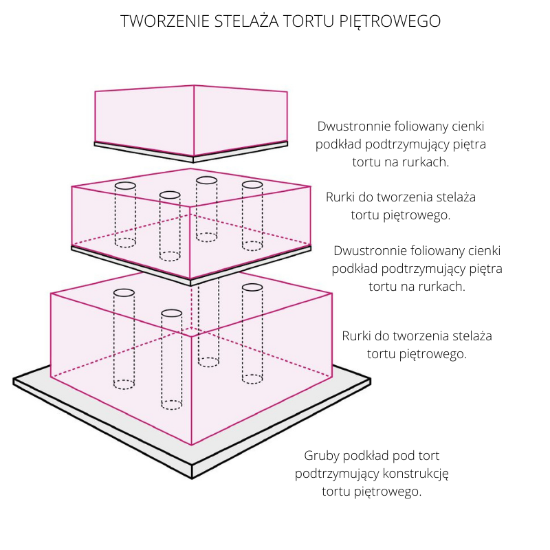 ZASTOSOWANIE GRUBYCH PODKŁADÓW POD TORT PIĘTROWY