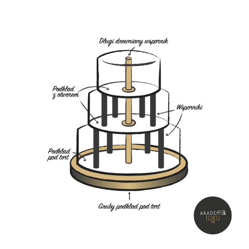 SCHEMAT STELAŻA TORTU